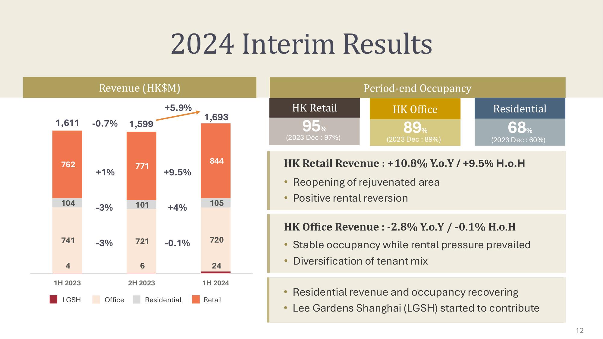 Hysan Development Co. Ltd - 2024 Interim Results Analyst Briefing